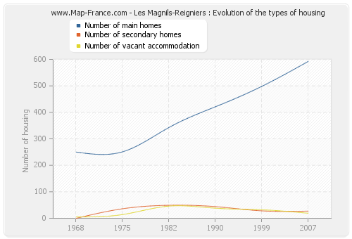 Les Magnils-Reigniers : Evolution of the types of housing